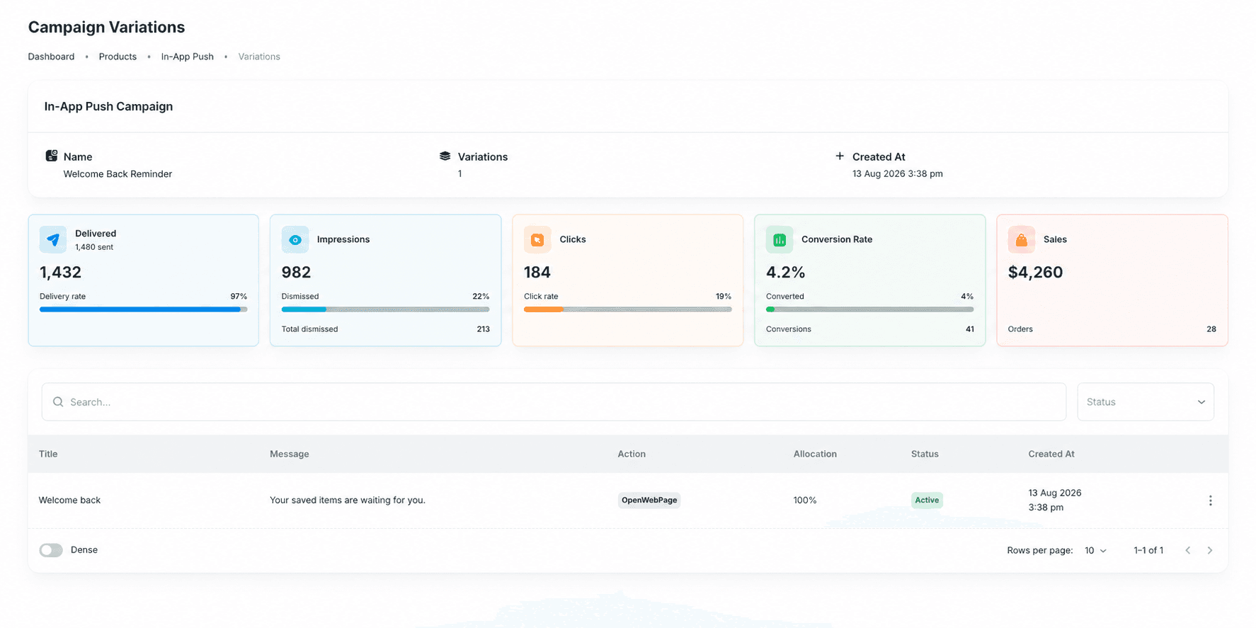 In-App Push Campaign Variations dashboard with a fictional Welcome Back Reminder notification
