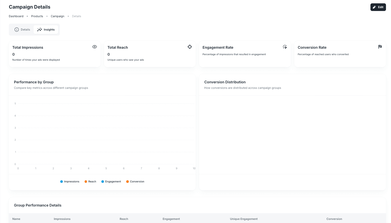 Web campaign insights dashboard with reach, engagement, conversion, and group charts